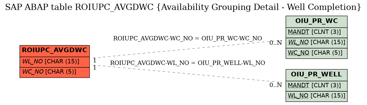 E-R Diagram for table ROIUPC_AVGDWC (Availability Grouping Detail - Well Completion)