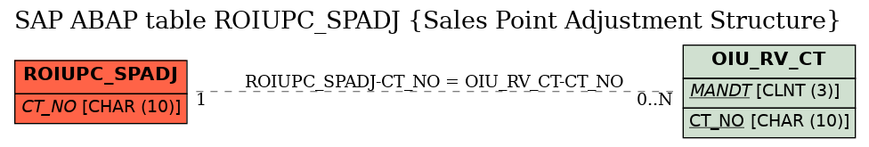 E-R Diagram for table ROIUPC_SPADJ (Sales Point Adjustment Structure)