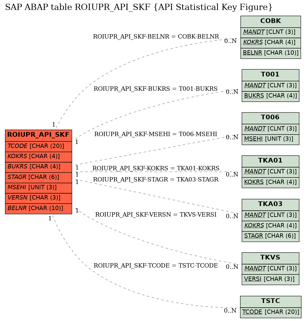 E-R Diagram for table ROIUPR_API_SKF (API Statistical Key Figure)