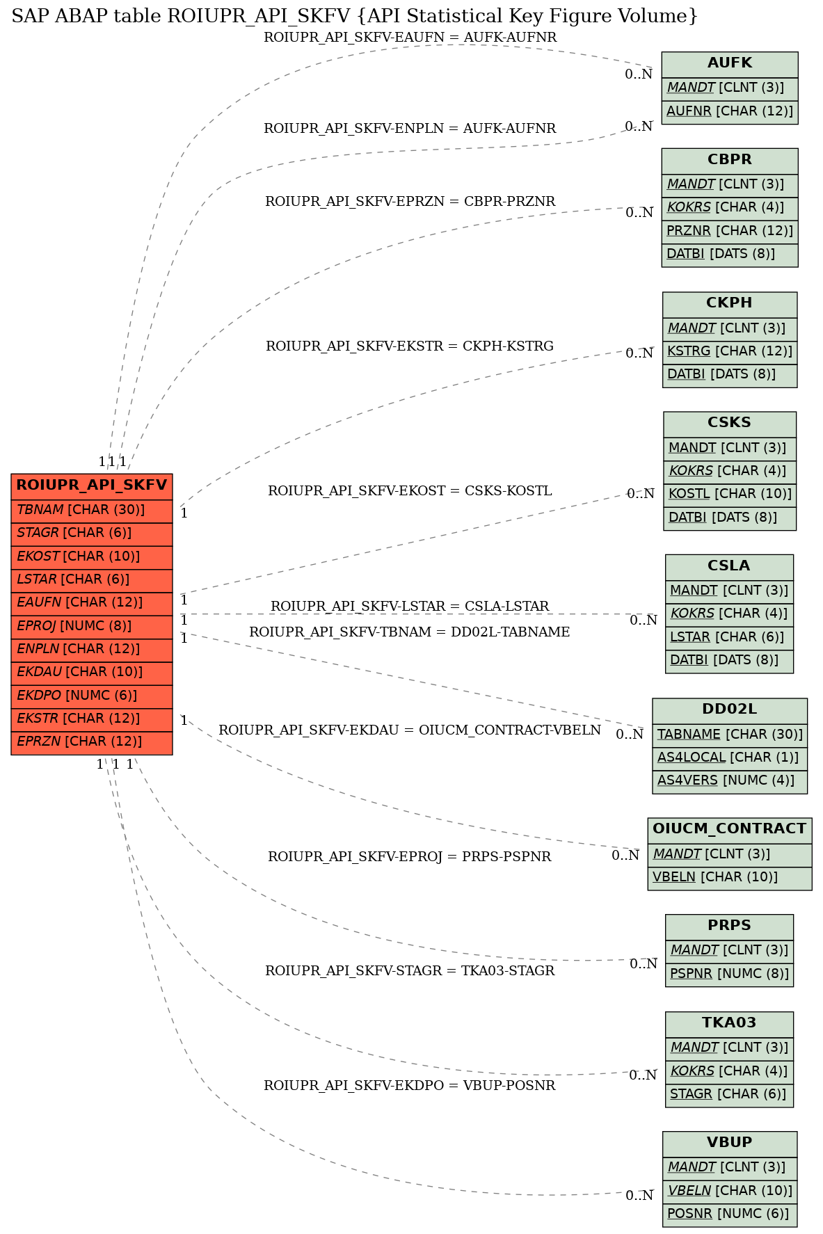 E-R Diagram for table ROIUPR_API_SKFV (API Statistical Key Figure Volume)