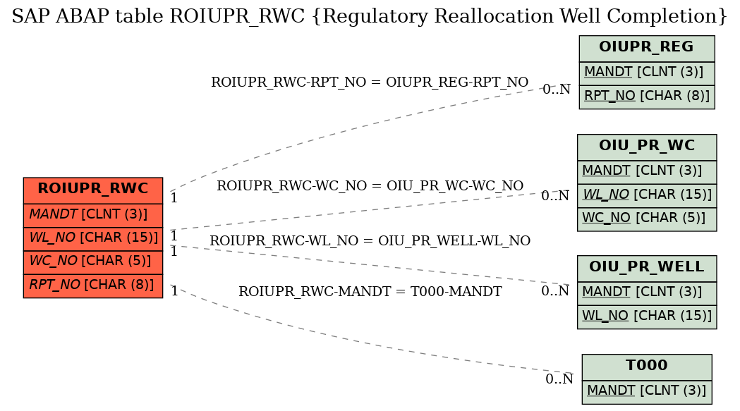 E-R Diagram for table ROIUPR_RWC (Regulatory Reallocation Well Completion)