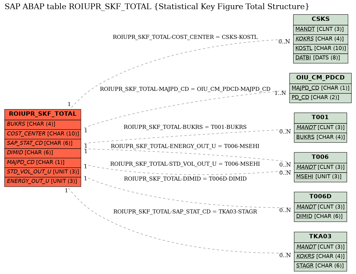 E-R Diagram for table ROIUPR_SKF_TOTAL (Statistical Key Figure Total Structure)