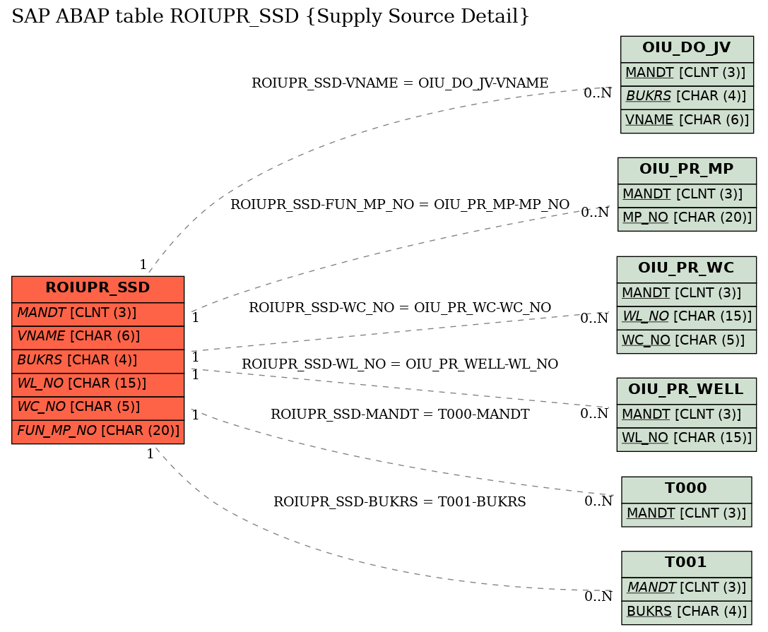 E-R Diagram for table ROIUPR_SSD (Supply Source Detail)