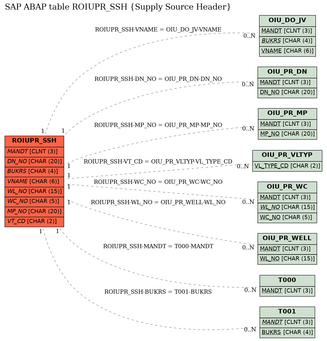 E-R Diagram for table ROIUPR_SSH (Supply Source Header)