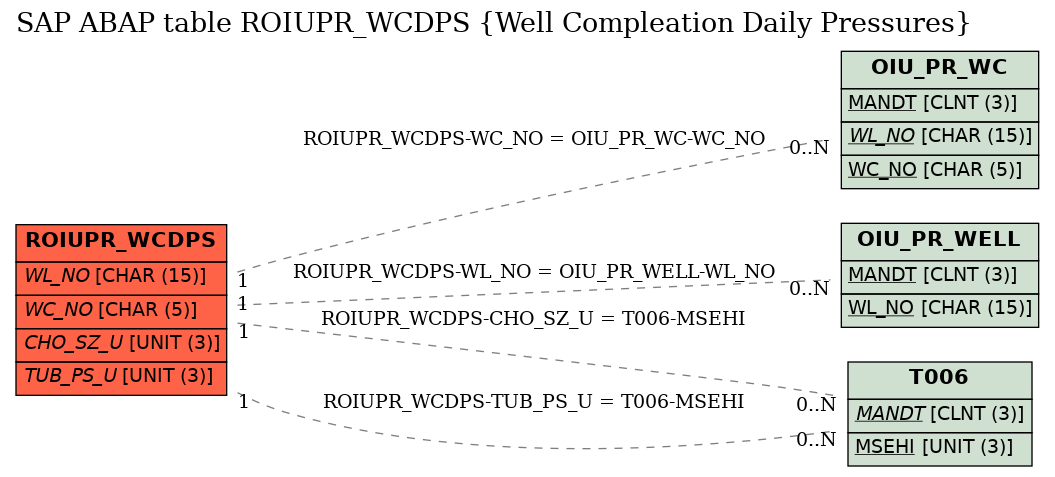 E-R Diagram for table ROIUPR_WCDPS (Well Compleation Daily Pressures)