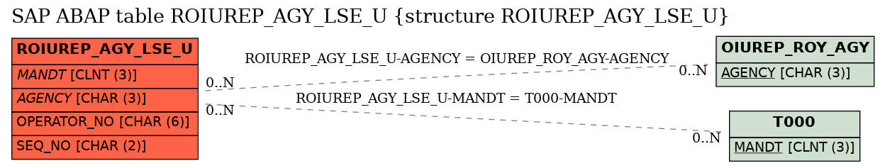 E-R Diagram for table ROIUREP_AGY_LSE_U (structure ROIUREP_AGY_LSE_U)