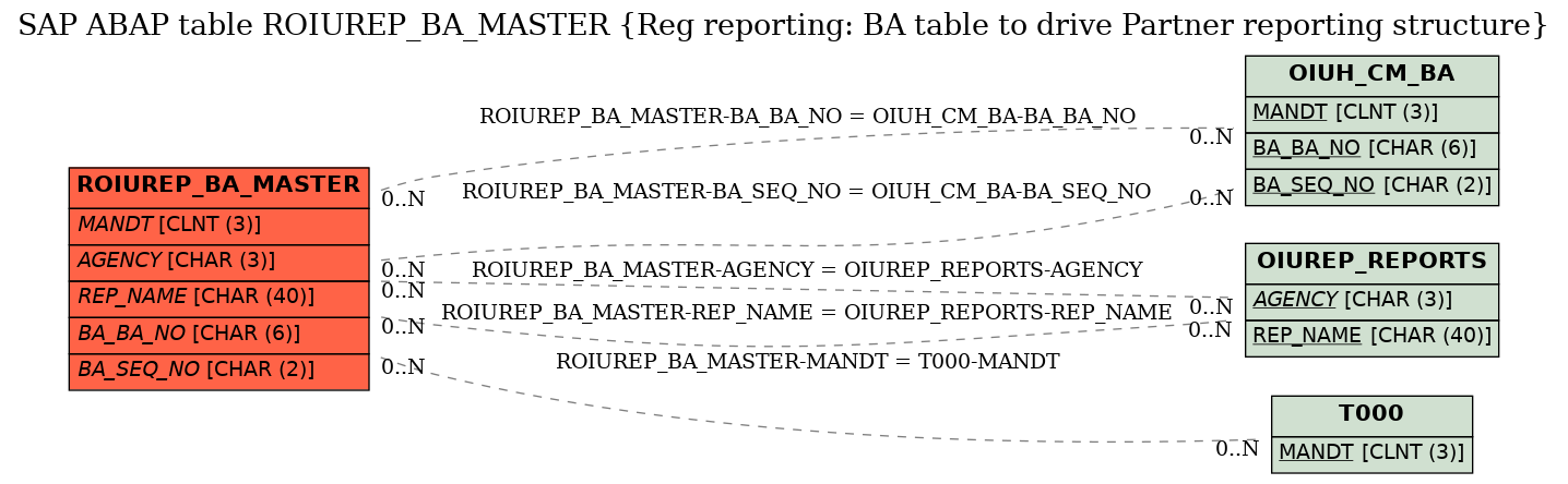 E-R Diagram for table ROIUREP_BA_MASTER (Reg reporting: BA table to drive Partner reporting structure)