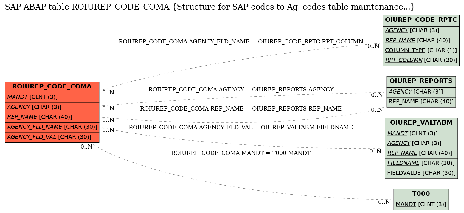 E-R Diagram for table ROIUREP_CODE_COMA (Structure for SAP codes to Ag. codes table maintenance...)