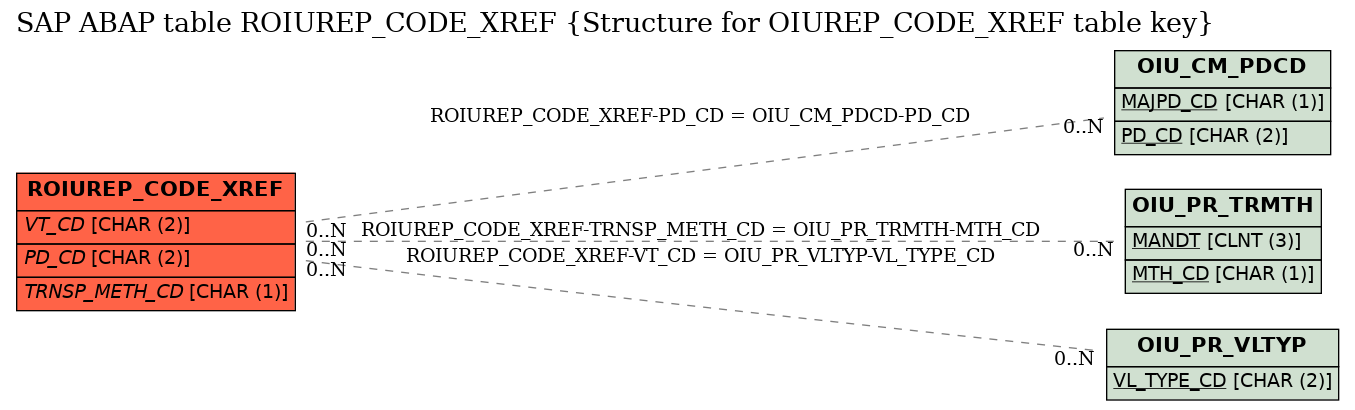 E-R Diagram for table ROIUREP_CODE_XREF (Structure for OIUREP_CODE_XREF table key)