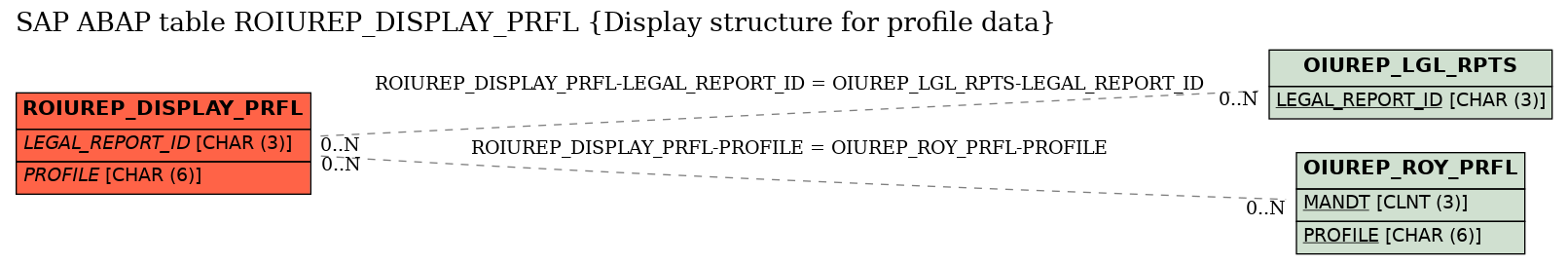 E-R Diagram for table ROIUREP_DISPLAY_PRFL (Display structure for profile data)