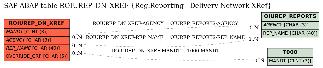 E-R Diagram for table ROIUREP_DN_XREF (Reg.Reporting - Delivery Network XRef)