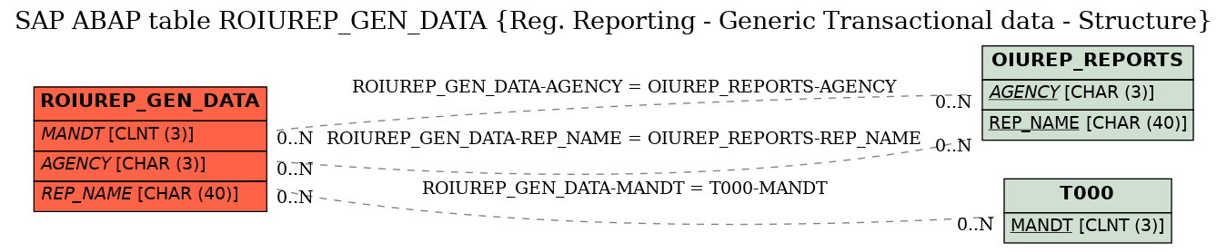 E-R Diagram for table ROIUREP_GEN_DATA (Reg. Reporting - Generic Transactional data - Structure)