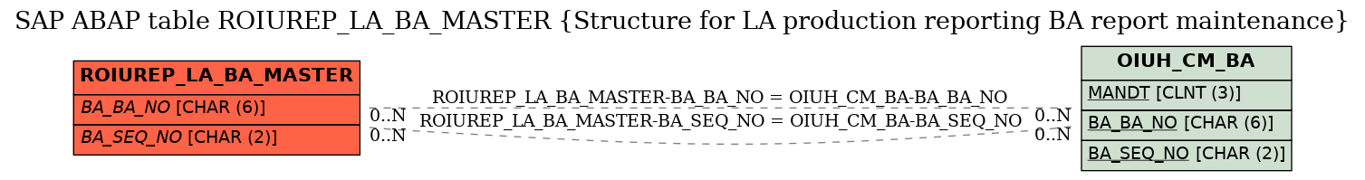 E-R Diagram for table ROIUREP_LA_BA_MASTER (Structure for LA production reporting BA report maintenance)
