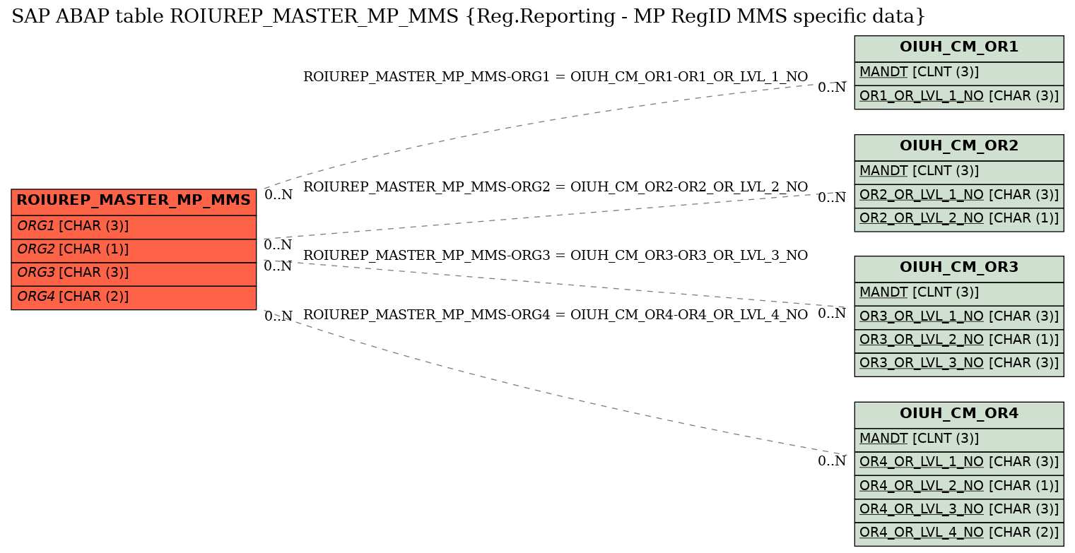E-R Diagram for table ROIUREP_MASTER_MP_MMS (Reg.Reporting - MP RegID MMS specific data)