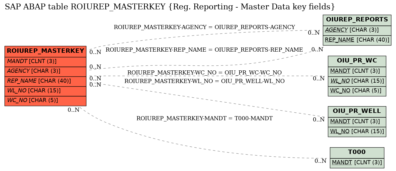 E-R Diagram for table ROIUREP_MASTERKEY (Reg. Reporting - Master Data key fields)