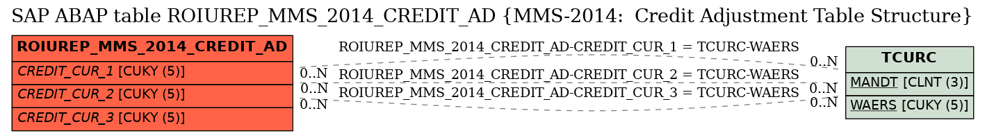 E-R Diagram for table ROIUREP_MMS_2014_CREDIT_AD (MMS-2014:  Credit Adjustment Table Structure)