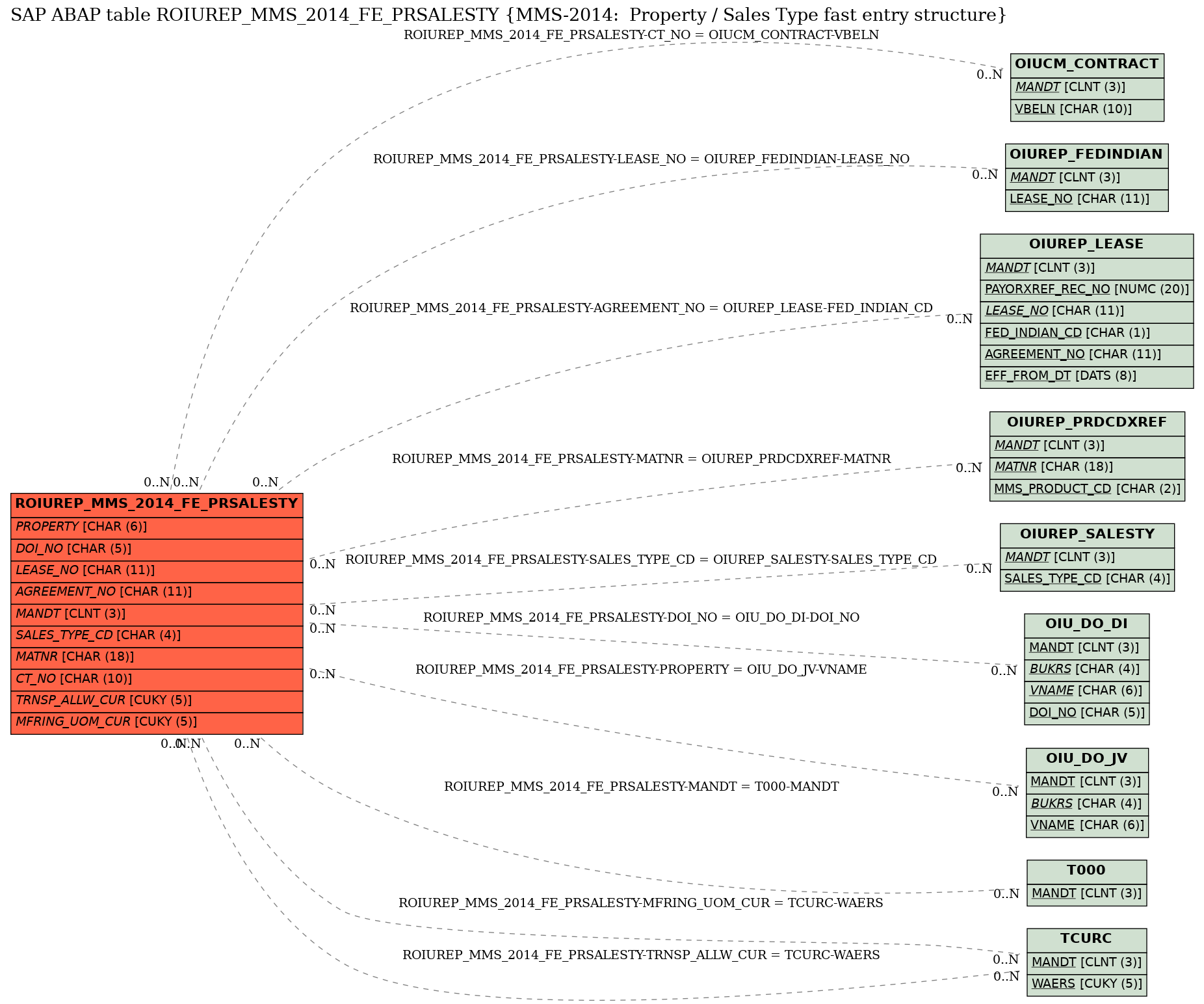 E-R Diagram for table ROIUREP_MMS_2014_FE_PRSALESTY (MMS-2014:  Property / Sales Type fast entry structure)