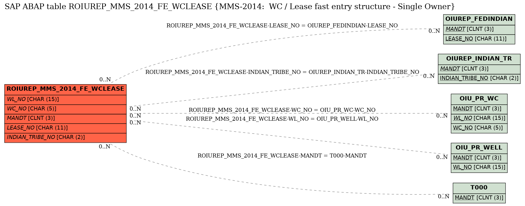 E-R Diagram for table ROIUREP_MMS_2014_FE_WCLEASE (MMS-2014:  WC / Lease fast entry structure - Single Owner)