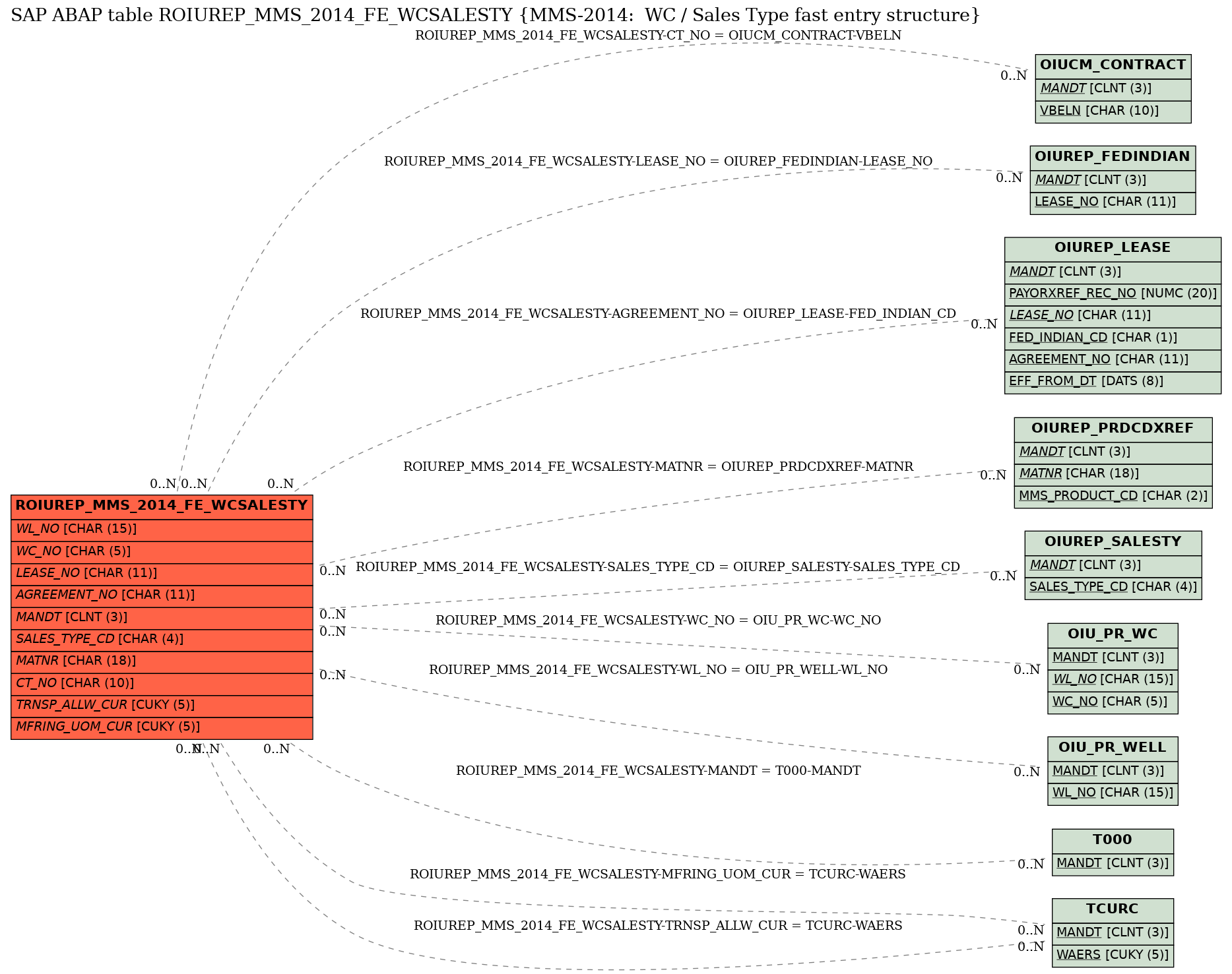 E-R Diagram for table ROIUREP_MMS_2014_FE_WCSALESTY (MMS-2014:  WC / Sales Type fast entry structure)