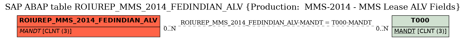 E-R Diagram for table ROIUREP_MMS_2014_FEDINDIAN_ALV (Production:  MMS-2014 - MMS Lease ALV Fields)