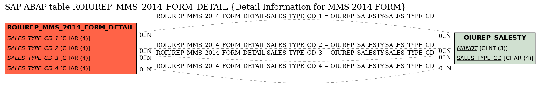 E-R Diagram for table ROIUREP_MMS_2014_FORM_DETAIL (Detail Information for MMS 2014 FORM)