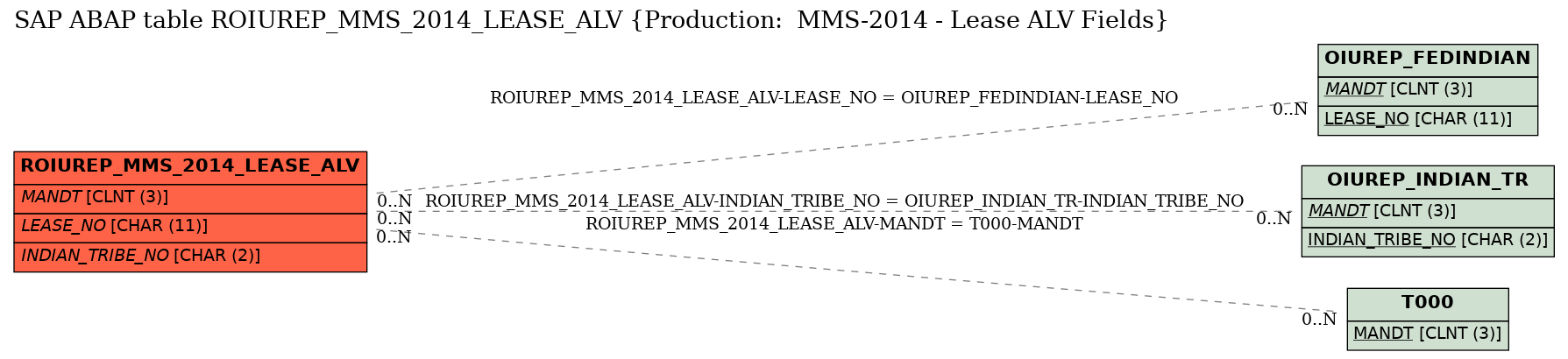 E-R Diagram for table ROIUREP_MMS_2014_LEASE_ALV (Production:  MMS-2014 - Lease ALV Fields)
