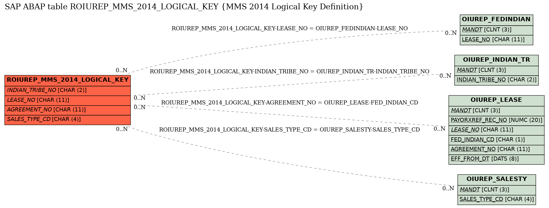 E-R Diagram for table ROIUREP_MMS_2014_LOGICAL_KEY (MMS 2014 Logical Key Definition)