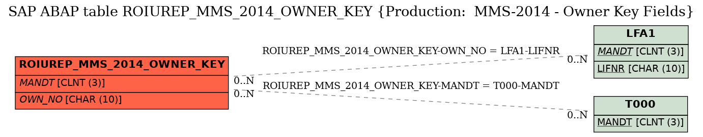 E-R Diagram for table ROIUREP_MMS_2014_OWNER_KEY (Production:  MMS-2014 - Owner Key Fields)
