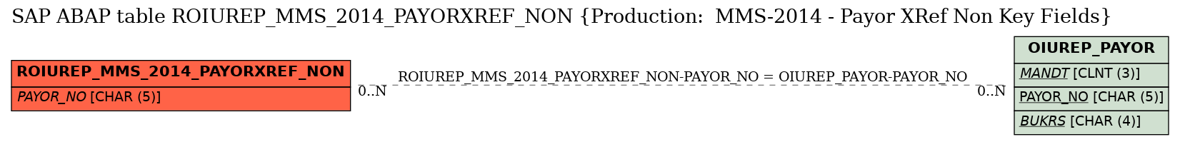 E-R Diagram for table ROIUREP_MMS_2014_PAYORXREF_NON (Production:  MMS-2014 - Payor XRef Non Key Fields)