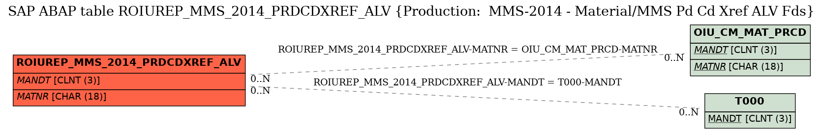 E-R Diagram for table ROIUREP_MMS_2014_PRDCDXREF_ALV (Production:  MMS-2014 - Material/MMS Pd Cd Xref ALV Fds)