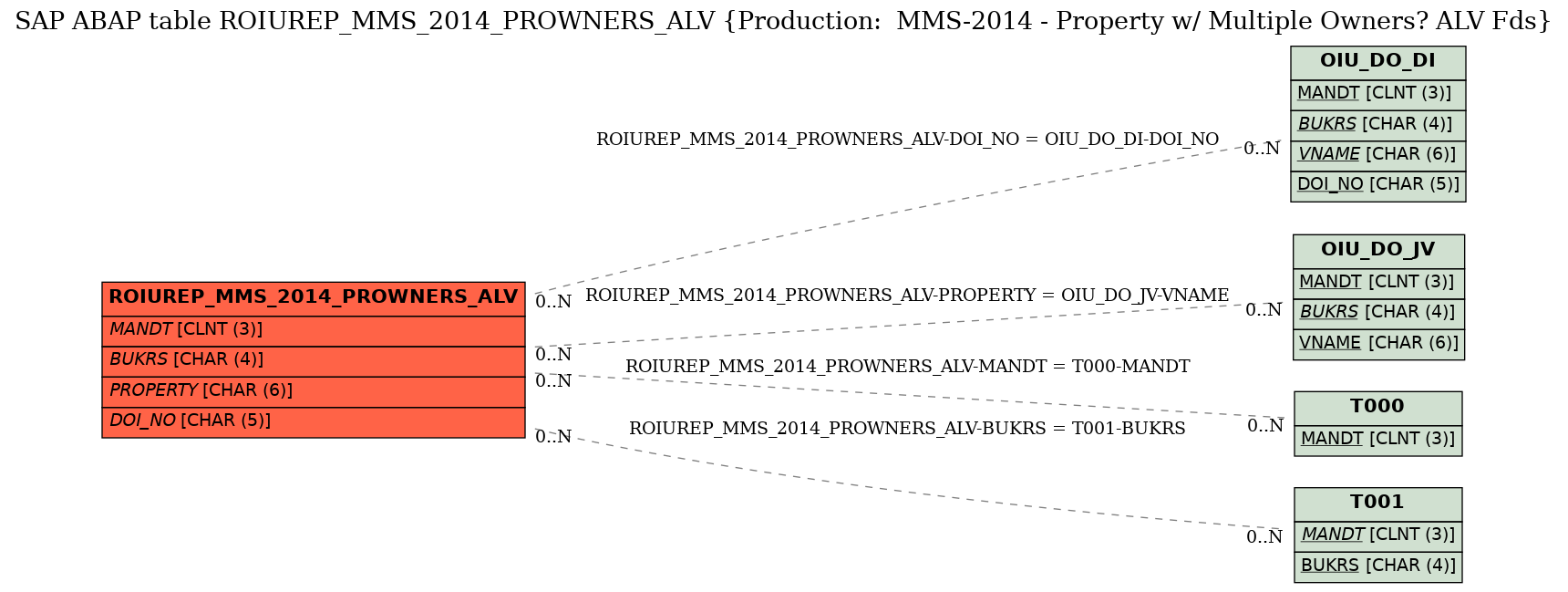 E-R Diagram for table ROIUREP_MMS_2014_PROWNERS_ALV (Production:  MMS-2014 - Property w/ Multiple Owners? ALV Fds)