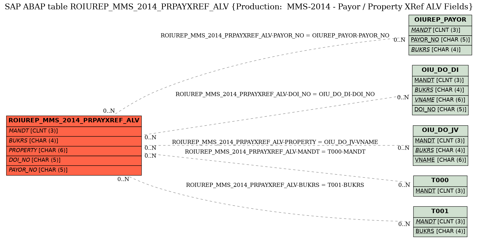 E-R Diagram for table ROIUREP_MMS_2014_PRPAYXREF_ALV (Production:  MMS-2014 - Payor / Property XRef ALV Fields)