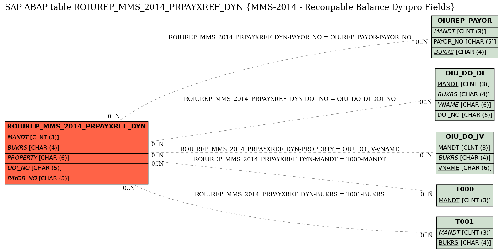 E-R Diagram for table ROIUREP_MMS_2014_PRPAYXREF_DYN (MMS-2014 - Recoupable Balance Dynpro Fields)