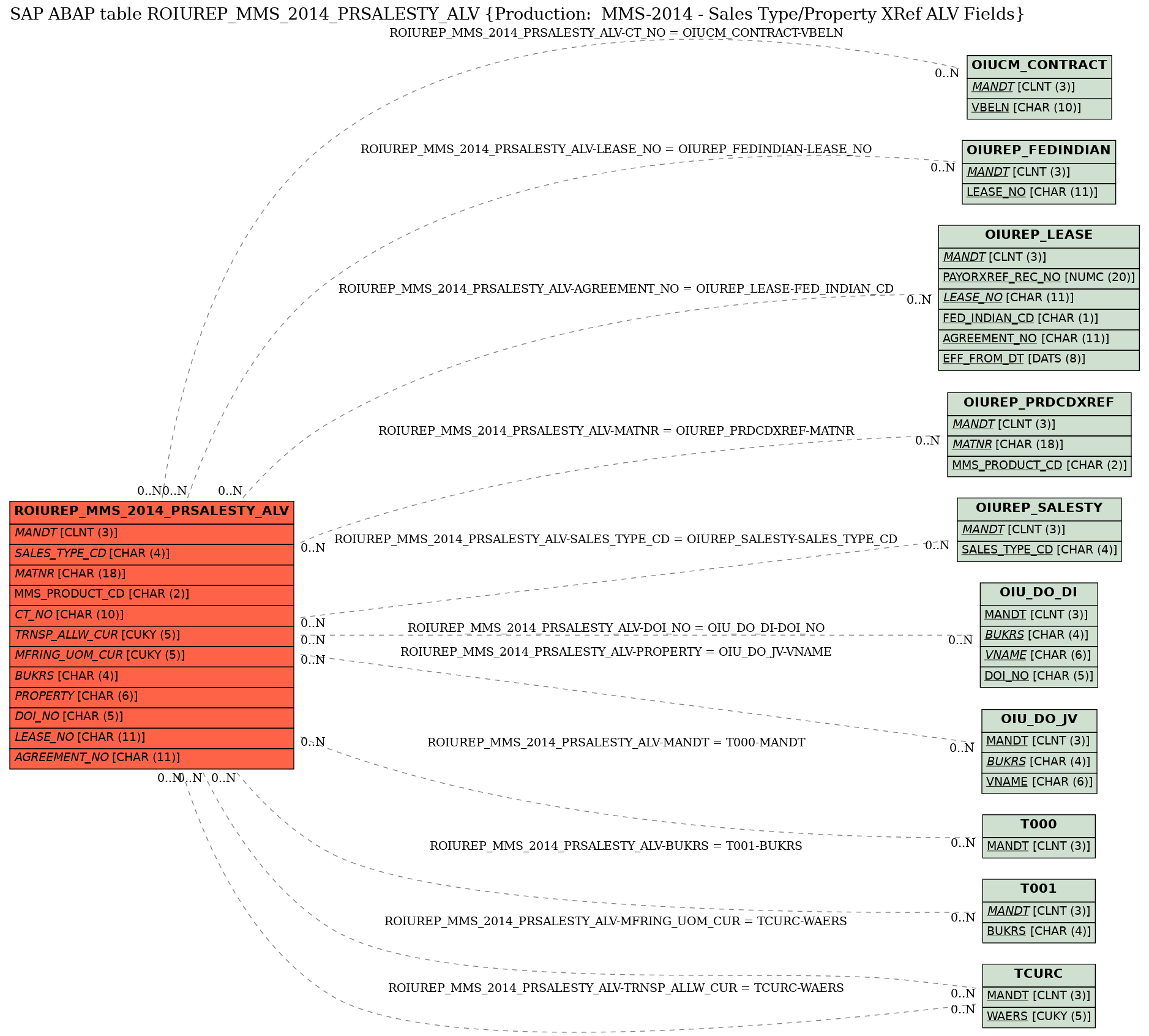 E-R Diagram for table ROIUREP_MMS_2014_PRSALESTY_ALV (Production:  MMS-2014 - Sales Type/Property XRef ALV Fields)