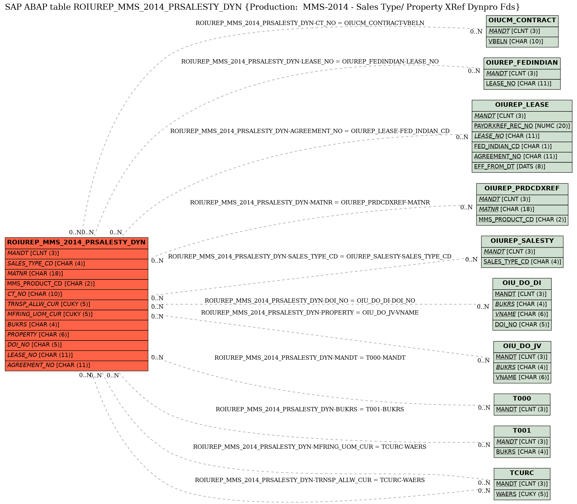 E-R Diagram for table ROIUREP_MMS_2014_PRSALESTY_DYN (Production:  MMS-2014 - Sales Type/ Property XRef Dynpro Fds)