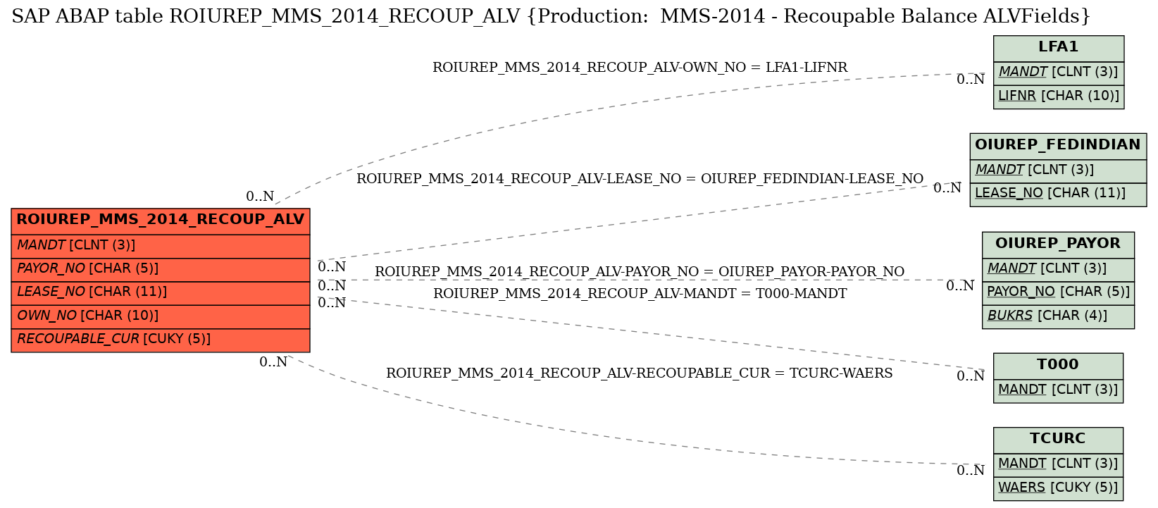 E-R Diagram for table ROIUREP_MMS_2014_RECOUP_ALV (Production:  MMS-2014 - Recoupable Balance ALVFields)