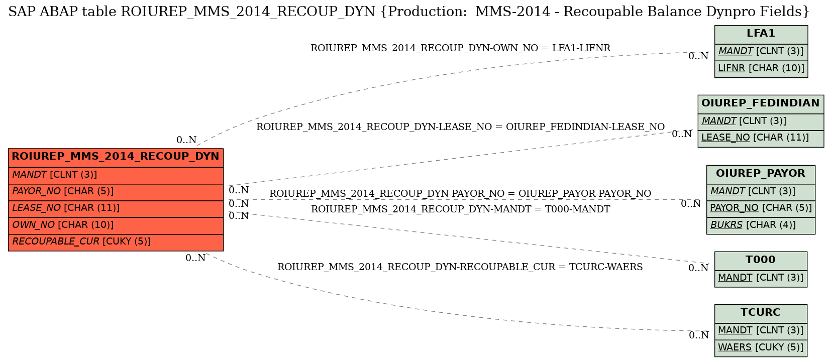 E-R Diagram for table ROIUREP_MMS_2014_RECOUP_DYN (Production:  MMS-2014 - Recoupable Balance Dynpro Fields)