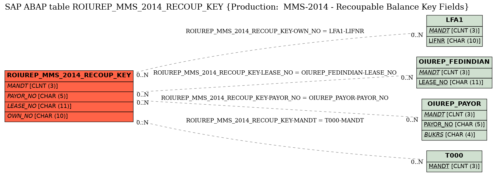 E-R Diagram for table ROIUREP_MMS_2014_RECOUP_KEY (Production:  MMS-2014 - Recoupable Balance Key Fields)