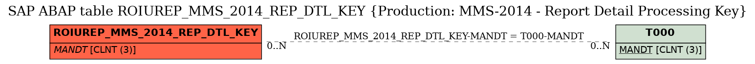 E-R Diagram for table ROIUREP_MMS_2014_REP_DTL_KEY (Production: MMS-2014 - Report Detail Processing Key)
