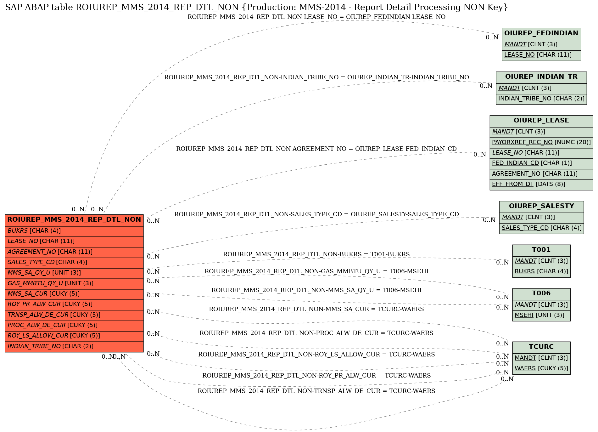 E-R Diagram for table ROIUREP_MMS_2014_REP_DTL_NON (Production: MMS-2014 - Report Detail Processing NON Key)