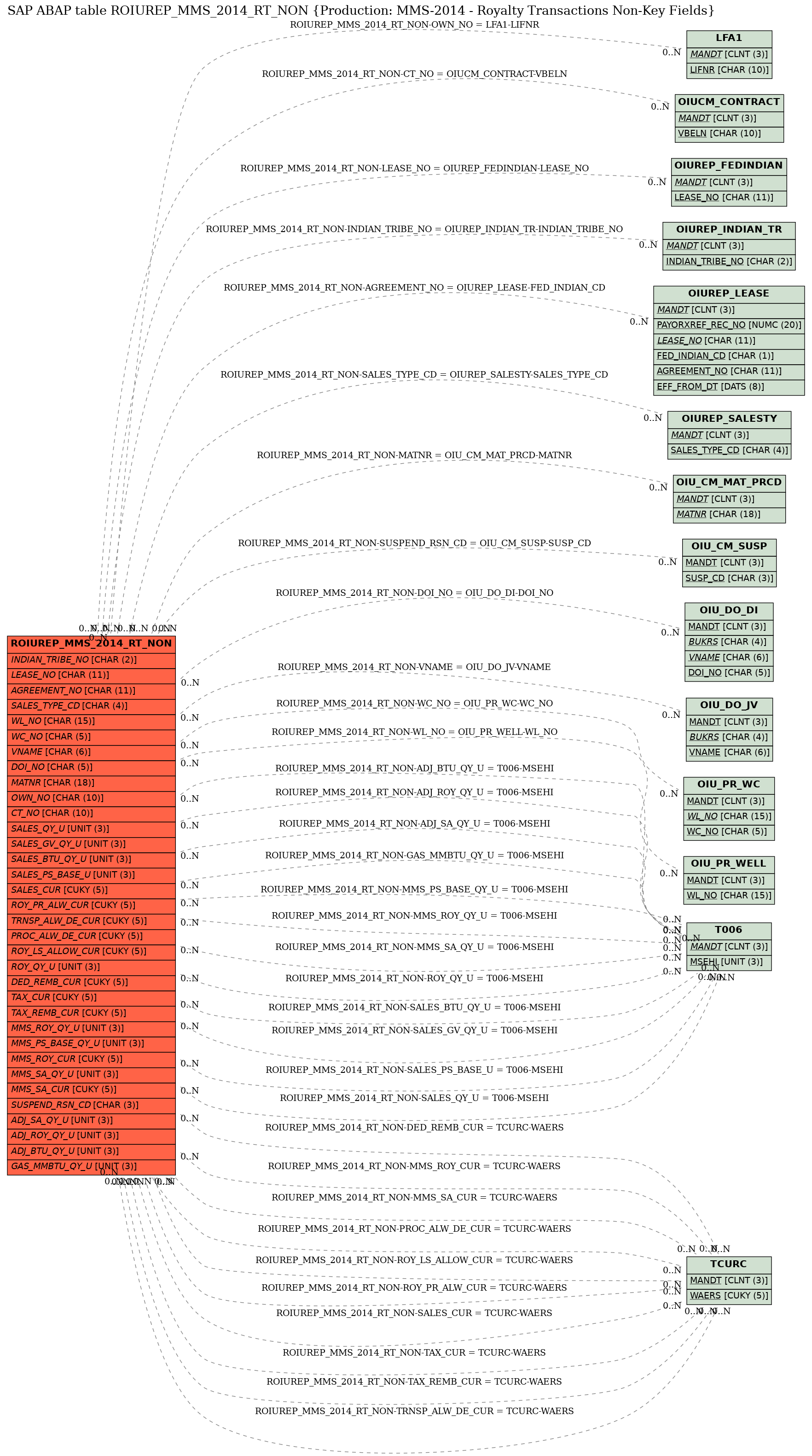 E-R Diagram for table ROIUREP_MMS_2014_RT_NON (Production: MMS-2014 - Royalty Transactions Non-Key Fields)