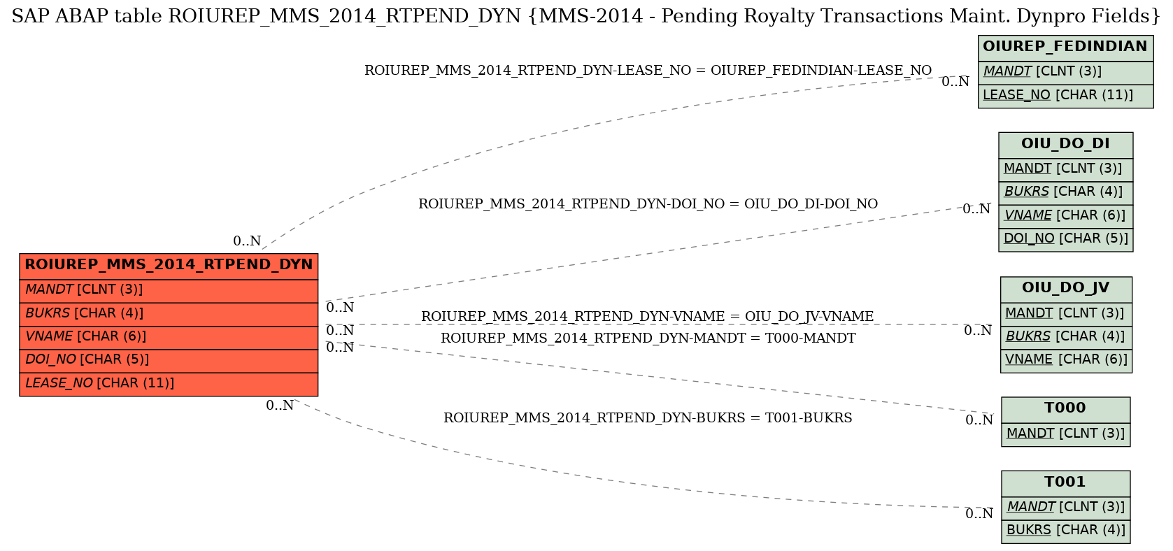 E-R Diagram for table ROIUREP_MMS_2014_RTPEND_DYN (MMS-2014 - Pending Royalty Transactions Maint. Dynpro Fields)