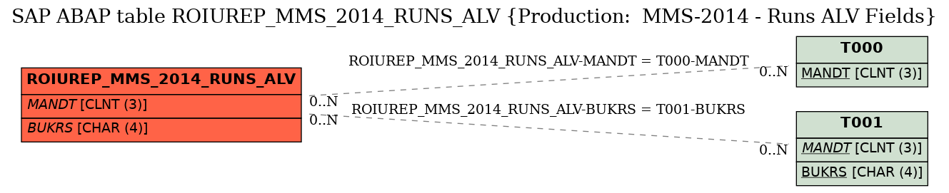 E-R Diagram for table ROIUREP_MMS_2014_RUNS_ALV (Production:  MMS-2014 - Runs ALV Fields)