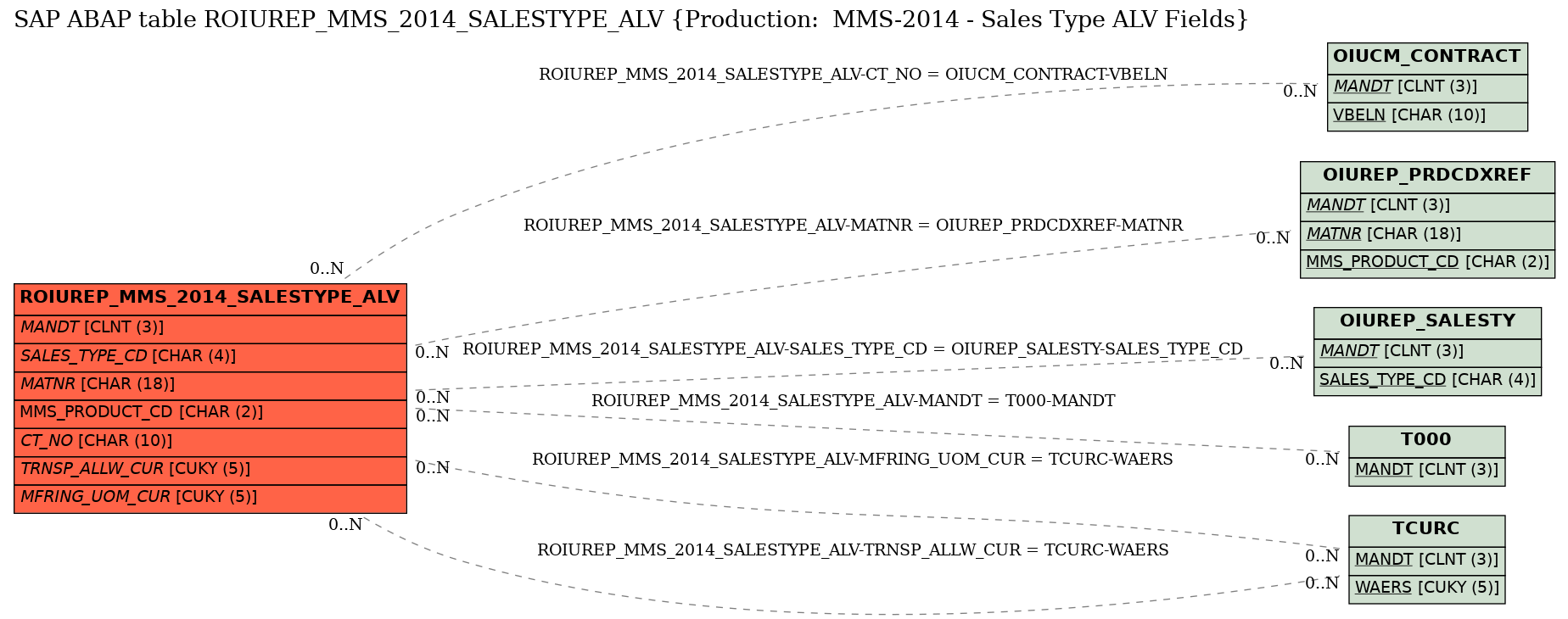 E-R Diagram for table ROIUREP_MMS_2014_SALESTYPE_ALV (Production:  MMS-2014 - Sales Type ALV Fields)