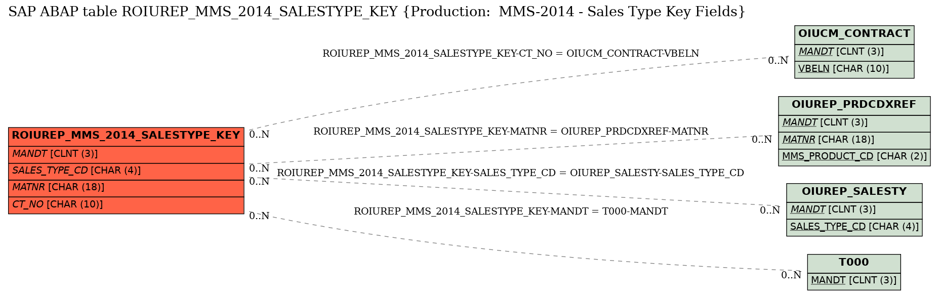 E-R Diagram for table ROIUREP_MMS_2014_SALESTYPE_KEY (Production:  MMS-2014 - Sales Type Key Fields)