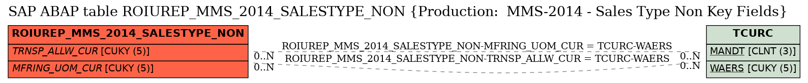 E-R Diagram for table ROIUREP_MMS_2014_SALESTYPE_NON (Production:  MMS-2014 - Sales Type Non Key Fields)