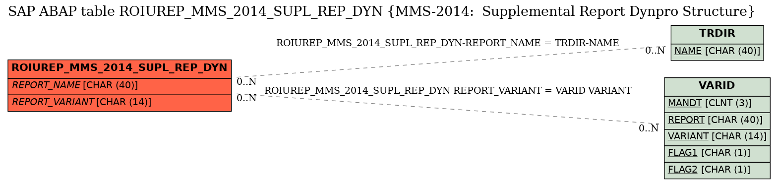 E-R Diagram for table ROIUREP_MMS_2014_SUPL_REP_DYN (MMS-2014:  Supplemental Report Dynpro Structure)