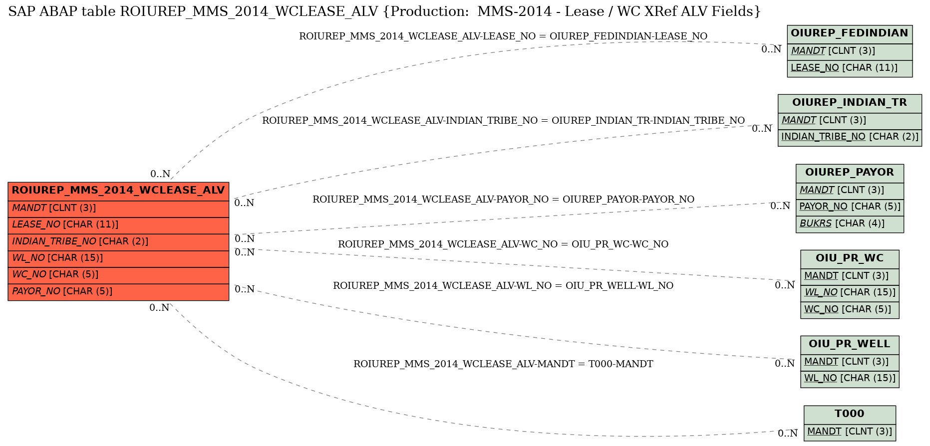 E-R Diagram for table ROIUREP_MMS_2014_WCLEASE_ALV (Production:  MMS-2014 - Lease / WC XRef ALV Fields)