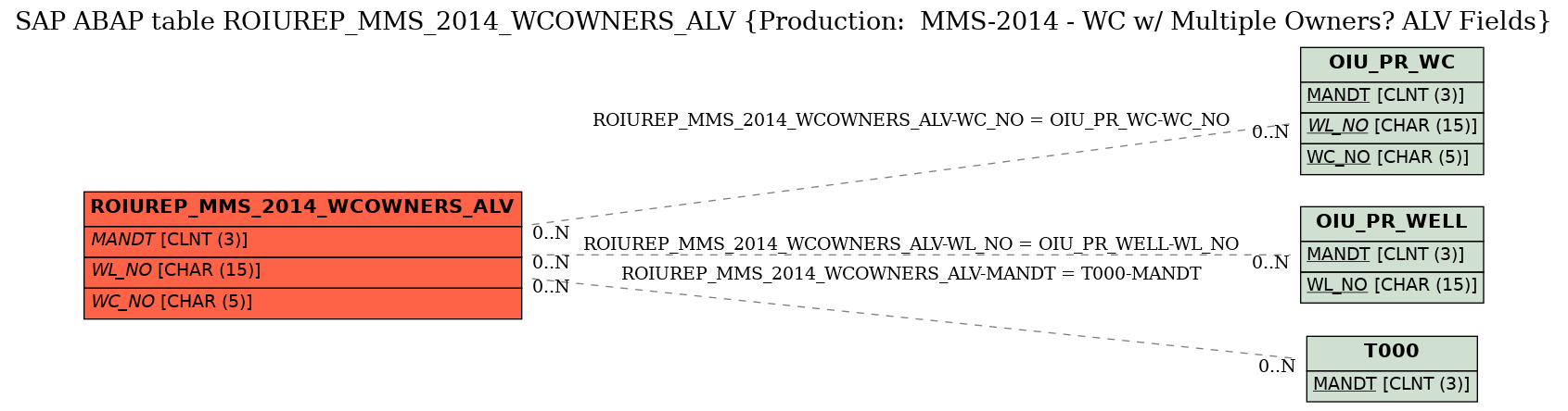 E-R Diagram for table ROIUREP_MMS_2014_WCOWNERS_ALV (Production:  MMS-2014 - WC w/ Multiple Owners? ALV Fields)