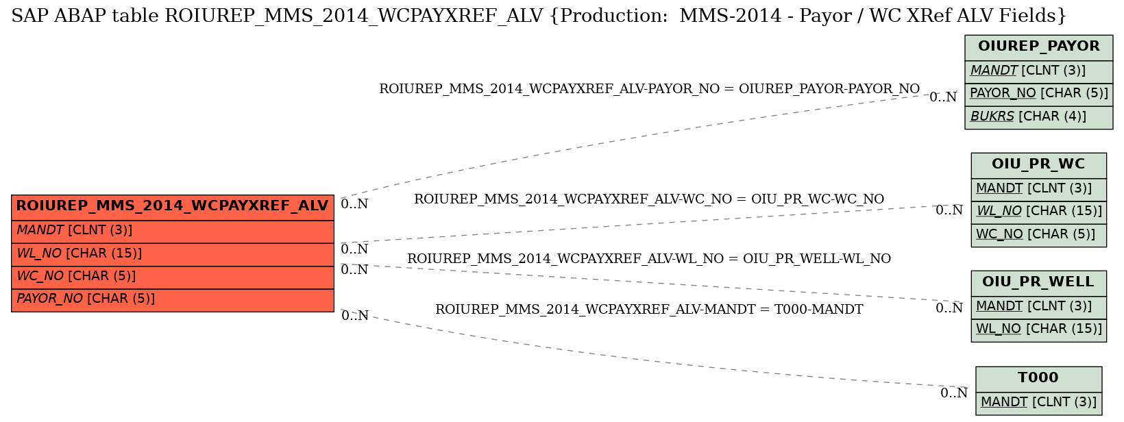 E-R Diagram for table ROIUREP_MMS_2014_WCPAYXREF_ALV (Production:  MMS-2014 - Payor / WC XRef ALV Fields)